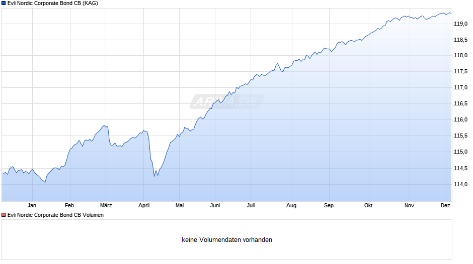 Evli Nordic Corporate Bond CB Chart