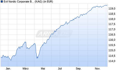 Performance des Evli Nordic Corporate Bond CB (ISIN FI4000541677)