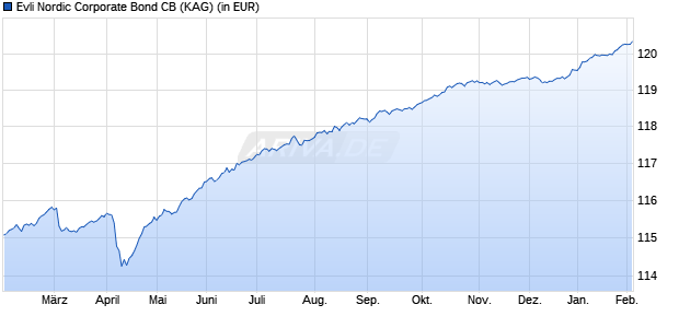 Performance des Evli Nordic Corporate Bond CB (ISIN FI4000541677)