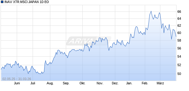 INAV XTR.MSCI JAPAN 1D EO Chart