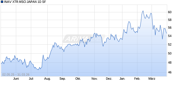 INAV XTR.MSCI JAPAN 1D SF Chart