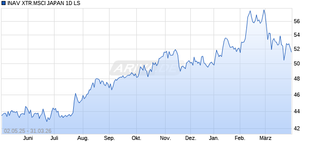INAV XTR.MSCI JAPAN 1D LS Chart