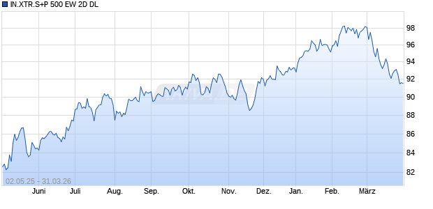 IN.XTR.S+P 500 EW 2D DL Chart