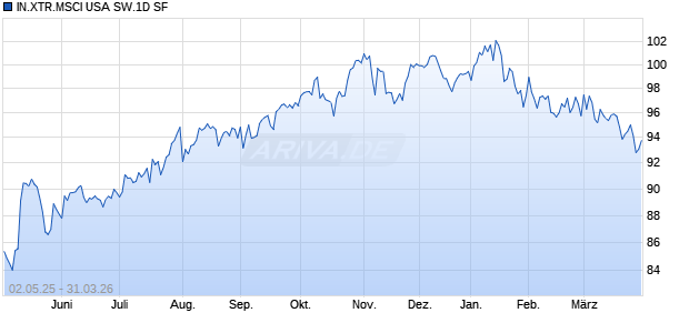 IN.XTR.MSCI USA SW.1D SF Chart