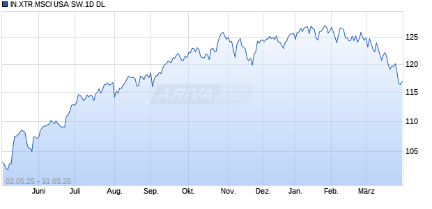 IN.XTR.MSCI USA SW.1D DL Chart