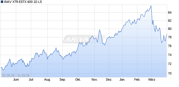 INAV XTR.ESTX 600 1D LS Chart