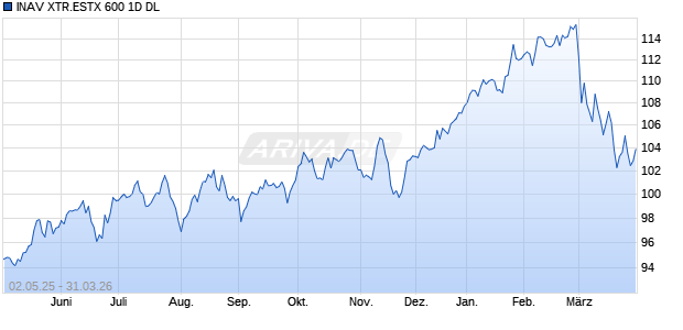 INAV XTR.ESTX 600 1D DL Chart