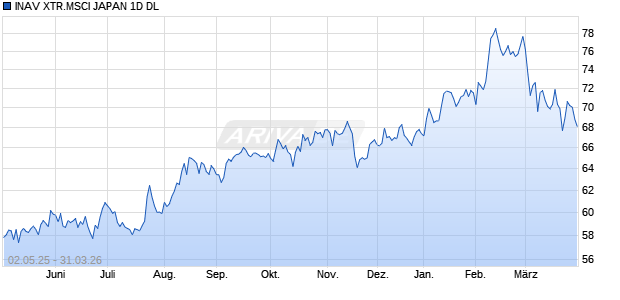 INAV XTR.MSCI JAPAN 1D DL Chart