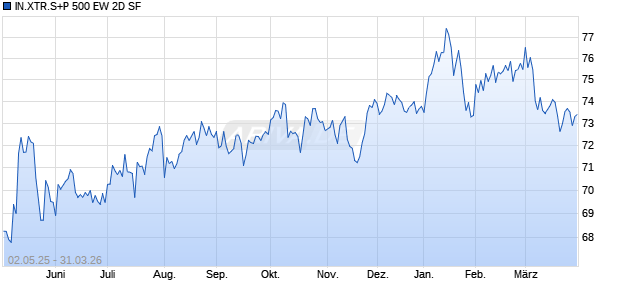 IN.XTR.S+P 500 EW 2D SF Chart