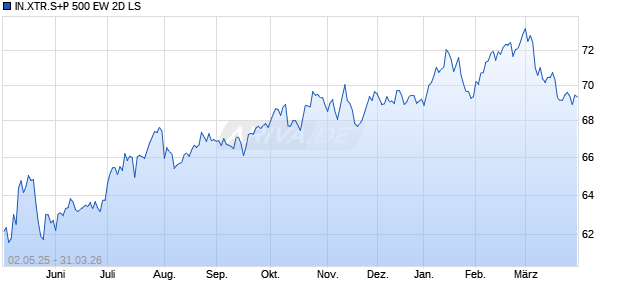 IN.XTR.S+P 500 EW 2D LS Chart