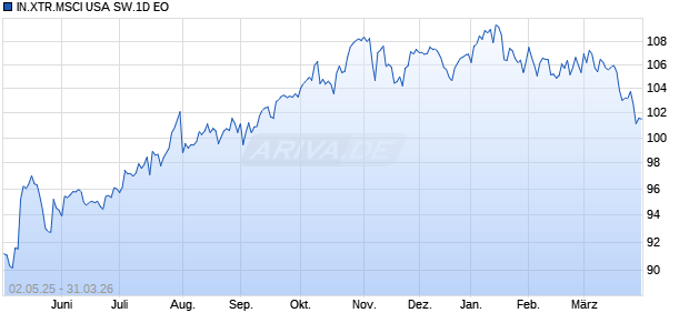 IN.XTR.MSCI USA SW.1D EO Chart