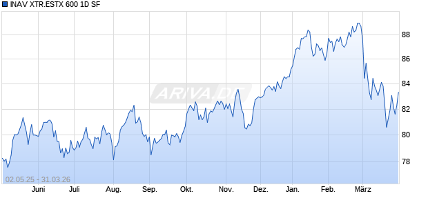 INAV XTR.ESTX 600 1D SF Chart