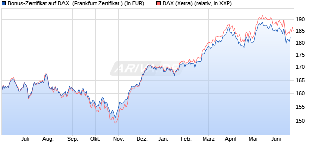Bonus-Zertifikat auf DAX [DZ BANK AG] (WKN: DW99R2) Chart