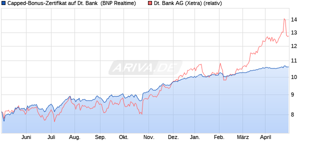 Capped-Bonus-Zertifikat auf Deutsche Bank [BNP Pa. (WKN: PE9WGM) Chart
