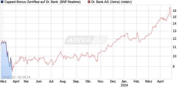 Capped-Bonus-Zertifikat auf Deutsche Bank [BNP Pa. (WKN: PE9WGP) Chart