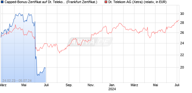 Capped-Bonus-Zertifikat auf Deutsche Telekom [BNP. (WKN: PE9WJ6) Chart