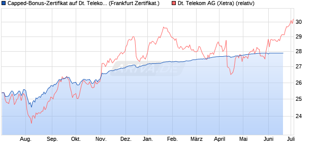 Capped-Bonus-Zertifikat auf Deutsche Telekom [BNP. (WKN: PE9WJ7) Chart