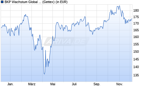 Performance des BKP Wachstum Global A (WKN A3D05M, ISIN DE000A3D05M2)