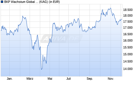 Performance des BKP Wachstum Global I (WKN A3D05N, ISIN DE000A3D05N0)