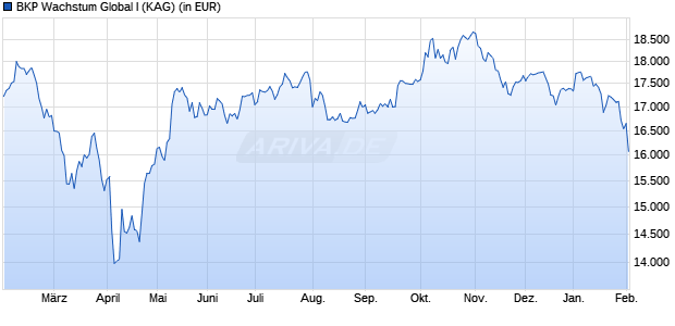 Performance des BKP Wachstum Global I (WKN A3D05N, ISIN DE000A3D05N0)