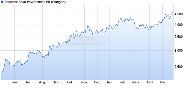 Solactive Solar Power Index PR Chart