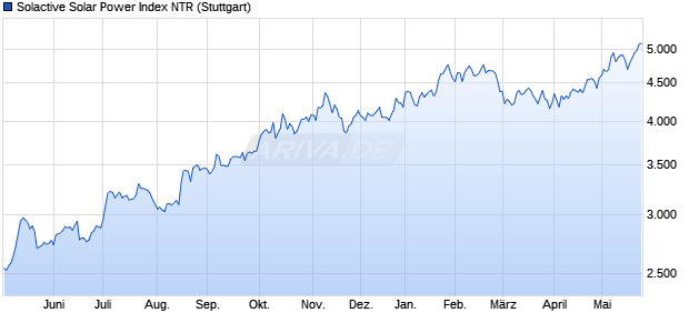Solactive Solar Power Index NTR Chart