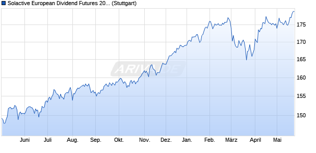 Solactive European Dividend Futures 2027 (USD) Ind. Chart