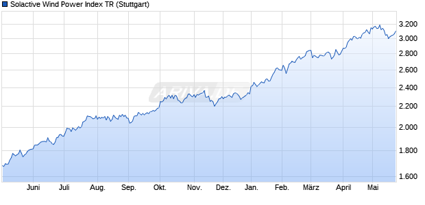 Solactive Wind Power Index TR Chart