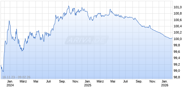 ORSTED 23/26 MTN Chart