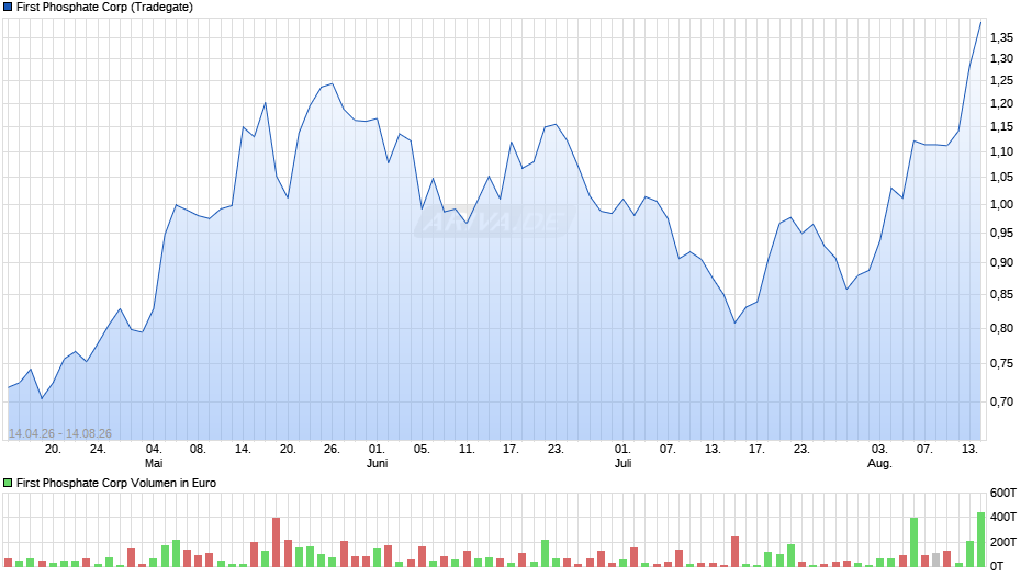 First Phosphate Chart