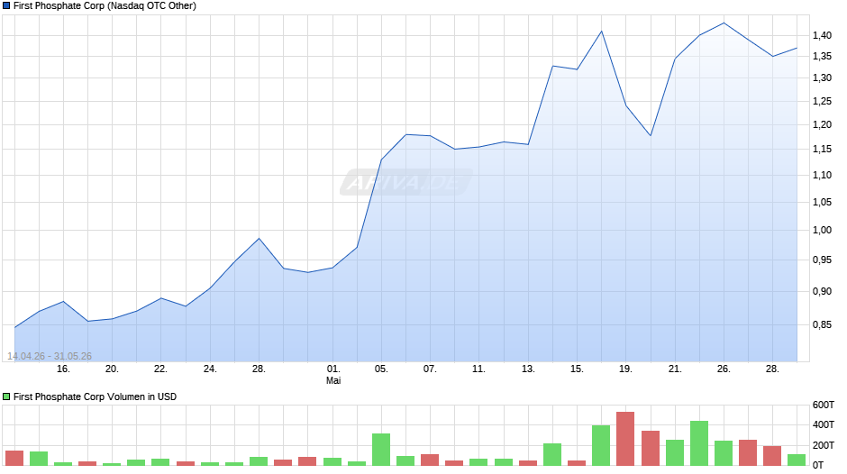 First Phosphate Chart
