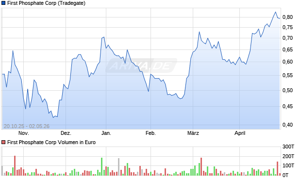 First Phosphate Aktie Chart