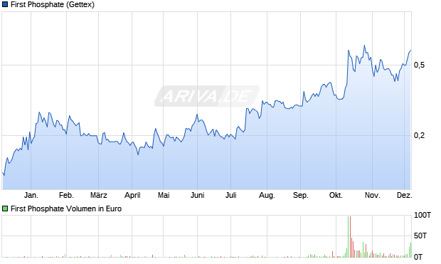 First Phosphate Aktie Chart