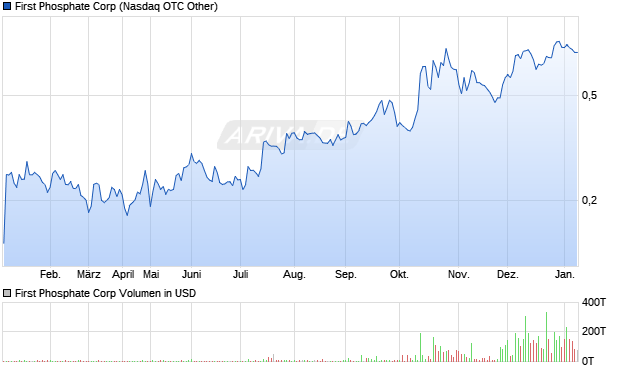 First Phosphate Aktie Chart