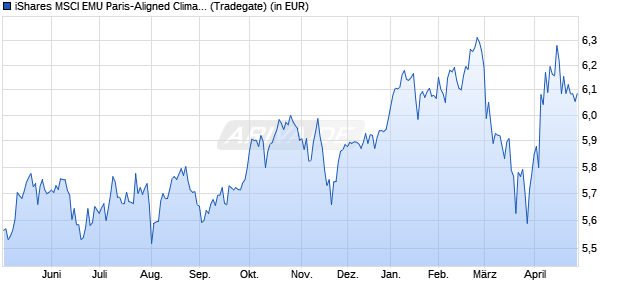 Performance des iShares MSCI EMU Paris-Aligned Climate UCITS ETF EUR (Dist) (WKN A3CRWB, ISIN IE000FOSCLU1)