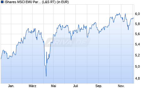 Performance des iShares MSCI EMU Paris-Aligned Climate UCITS ETF EUR (Dist) (WKN A3CRWB, ISIN IE000FOSCLU1)