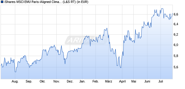 Performance des iShares MSCI EMU Paris-Aligned Climate UCITS ETF EUR (Dist) (WKN A3CRWB, ISIN IE000FOSCLU1)
