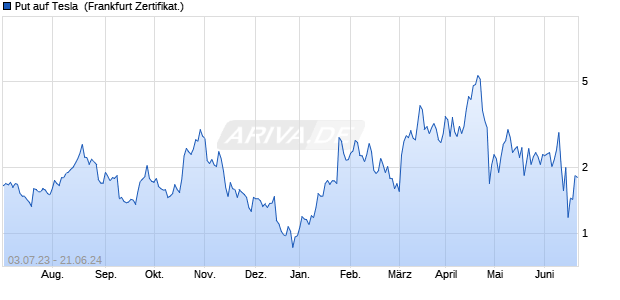Put auf Tesla [Vontobel Financial Products GmbH] (WKN: VU3YH5) Chart