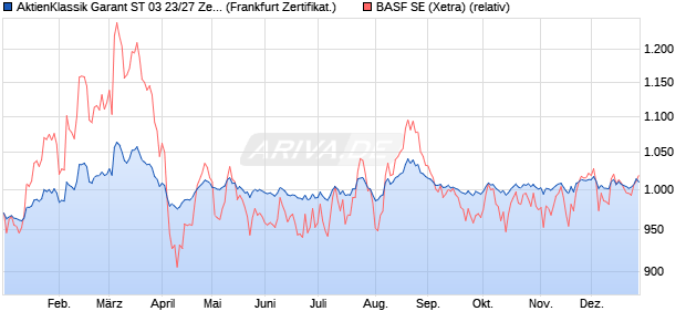 AktienKlassik Garant ST 03 23/27 Zertifikat auf BASF [. (WKN: DW90QH) Chart