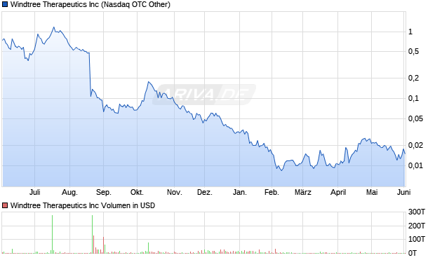 Windtree Therapeutics Aktie Chart