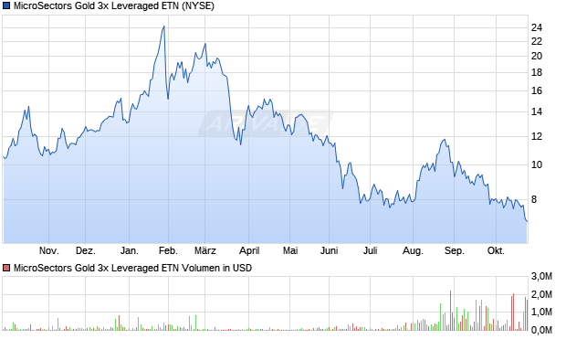 MicroSectors Gold 3x Leveraged ETN Aktie Chart