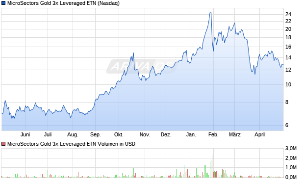 MicroSectors Gold 3x Leveraged ETN Aktie Chart