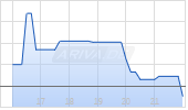 MicroSectors Gold 3x Leveraged ETN Chart