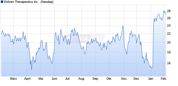 Enliven Therapeutics Aktie Chart