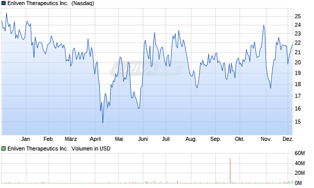 Enliven Therapeutics Aktie Chart