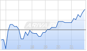 Enliven Therapeutics Inc. [Common Shares] Chart