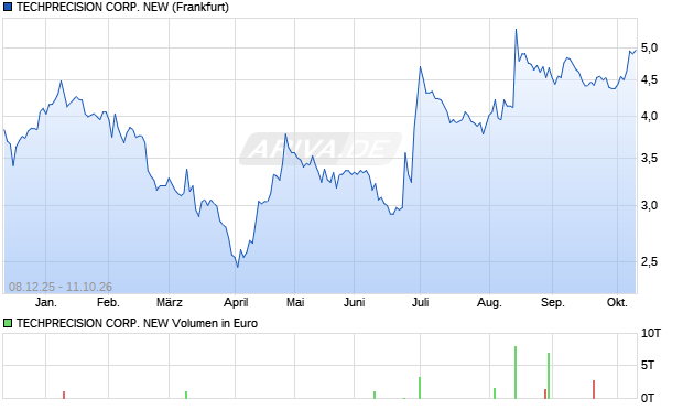 Techprecision Aktie Chart