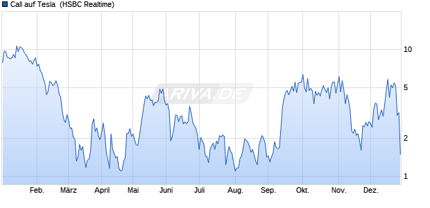 Call auf Tesla [HSBC Trinkaus & Burkhardt GmbH] (WKN: HG8KCS) Chart