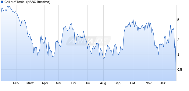 Call auf Tesla [HSBC Trinkaus & Burkhardt GmbH] (WKN: HG8KCT) Chart