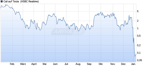 Call auf Tesla [HSBC Trinkaus & Burkhardt GmbH] (WKN: HG8KCU) Chart